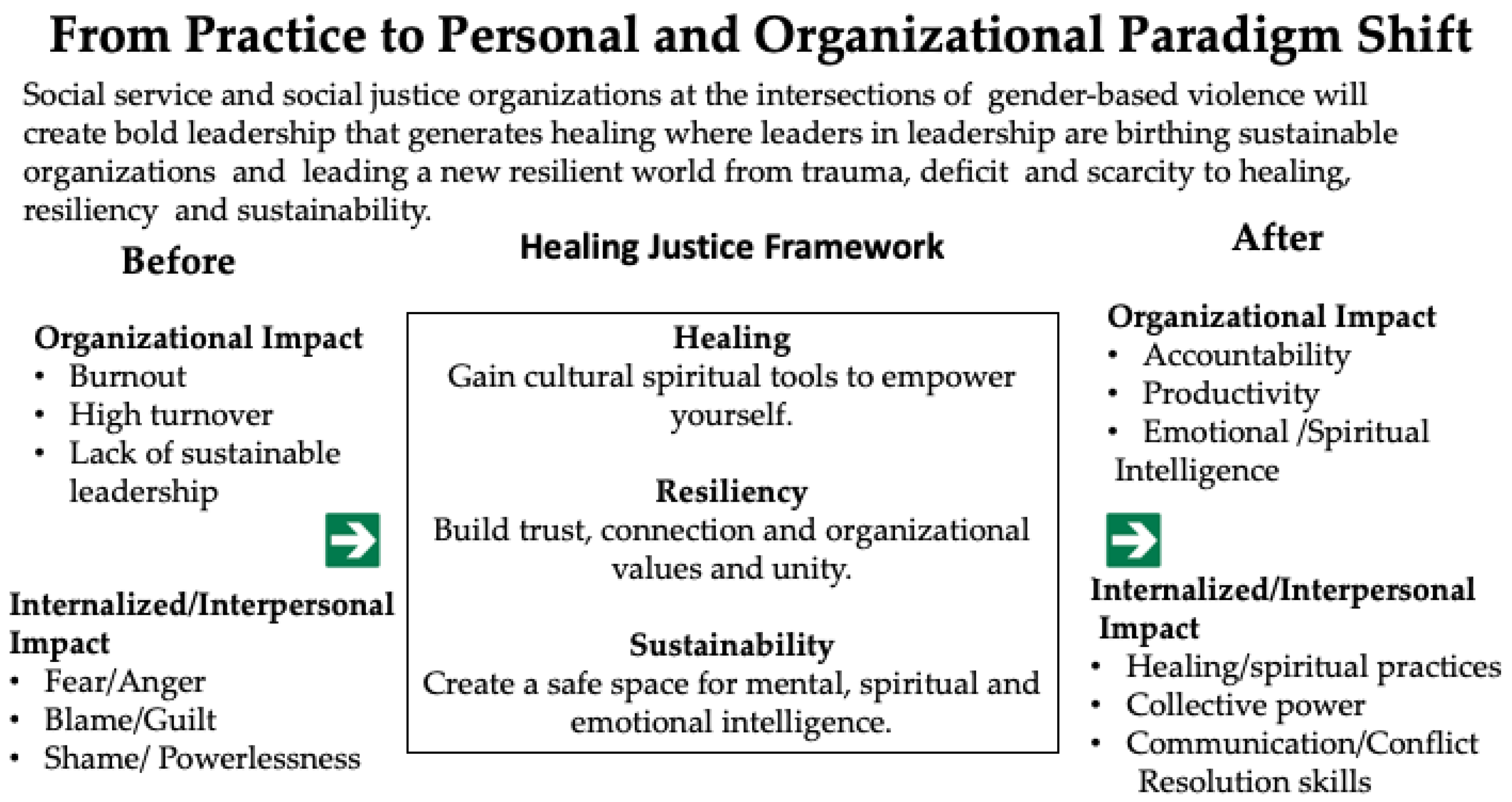 From Practice to Personal and Organizational Paradigm Shift